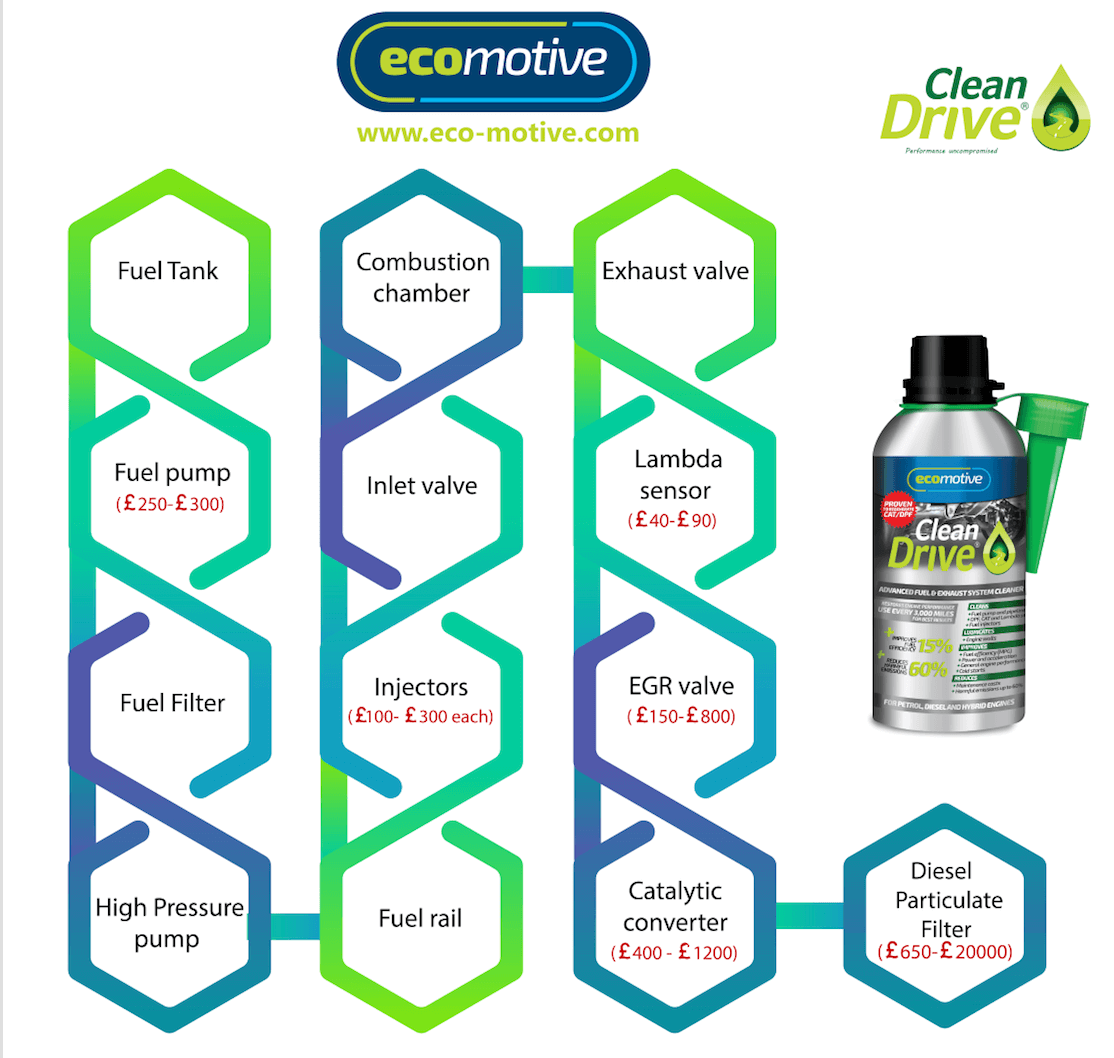 Potential saving by regular use of CleanDrive